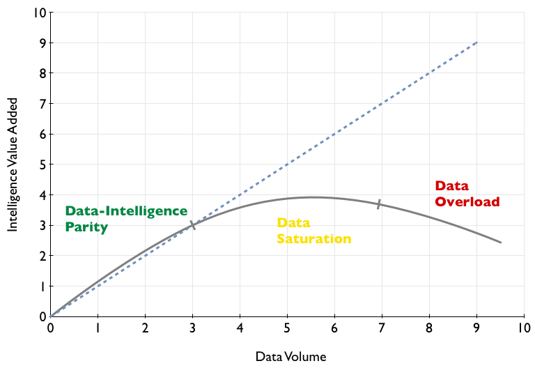 Data - Intelligence